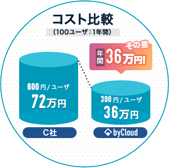 1ユーザ月額300円