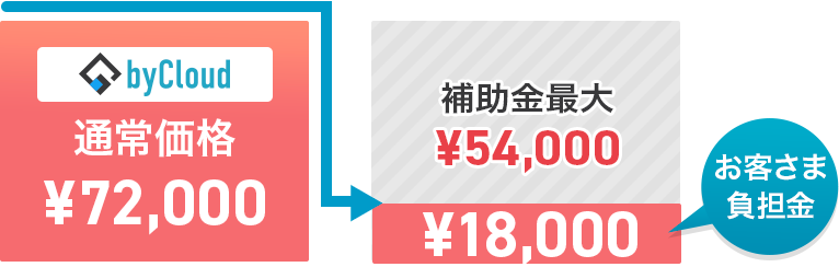 byCloudスマートプランを20ユーザでご利用の場合:通常価格¥72,000が実質¥18,000